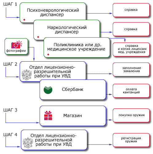 Бланк Разрешения На Оружие